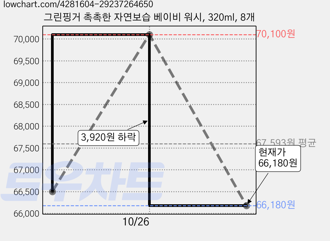 그린핑거 촉촉한 자연보습 베이비 워시, 320ml, 8개 가격 변동 차트, 현재가 66,180원, 관측 최저가 62,580원