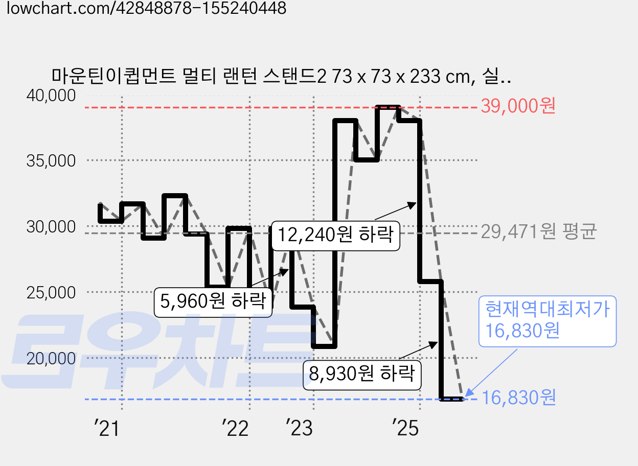 마운틴이큅먼트 멀티 랜턴 스탠드2 73 x 73 x 233 cm, 실버, 1개 가격 변동 차트, 현재가 16,830원, 역대최저가