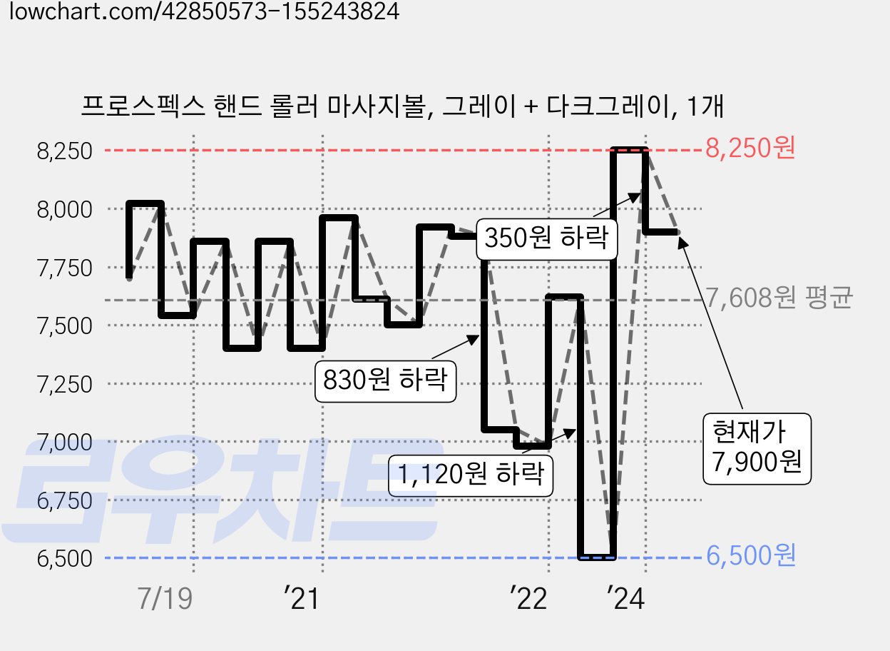프로스펙스 핸드 롤러 마사지볼, 그레이 + 다크그레이, 1개 가격 변동 차트, 현재가 7,900원, 관측 최저가 5,990원