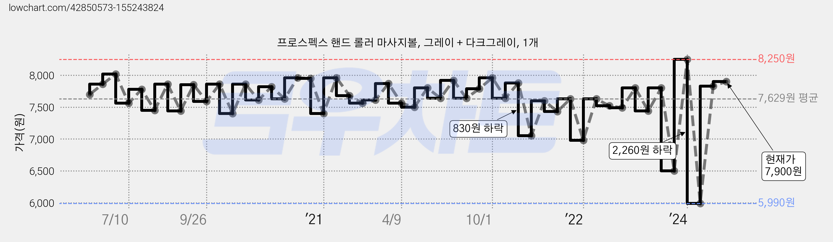프로스펙스 핸드 롤러 마사지볼, 그레이 + 다크그레이, 1개 가격 변동 차트, 현재가 7,900원, 관측 최저가 5,990원