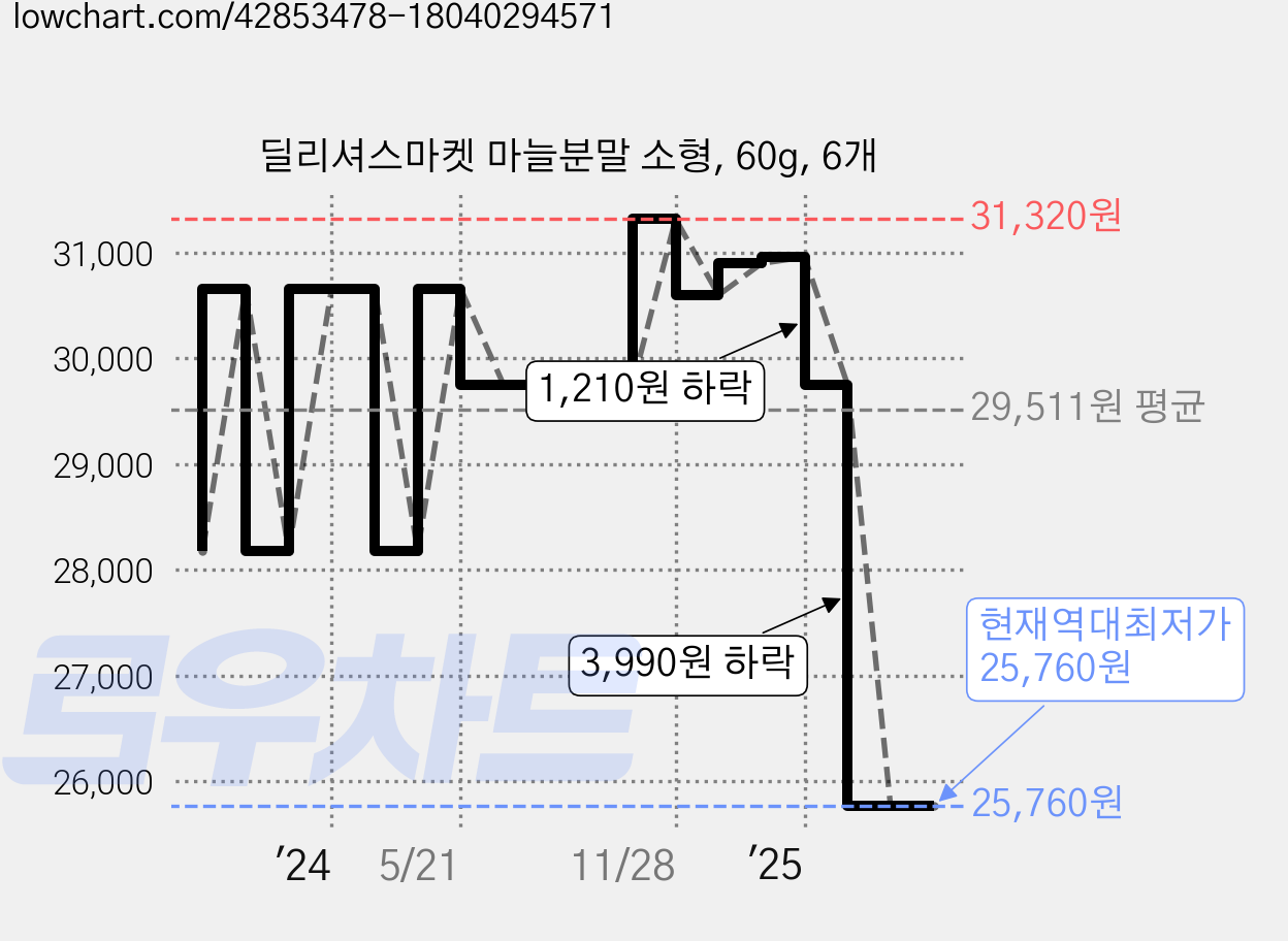 딜리셔스마켓 마늘분말 소형, 60g, 6개 가격 변동 차트, 현재가 25,760원, 역대최저가