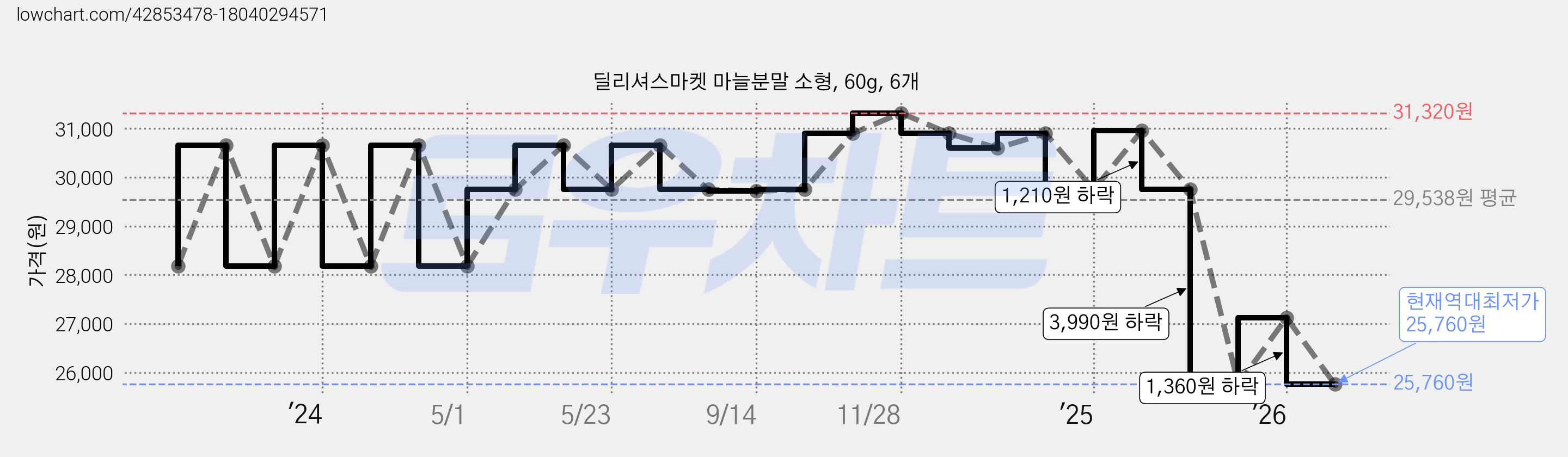 딜리셔스마켓 마늘분말 소형, 60g, 6개 가격 변동 차트, 현재가 25,760원, 역대최저가