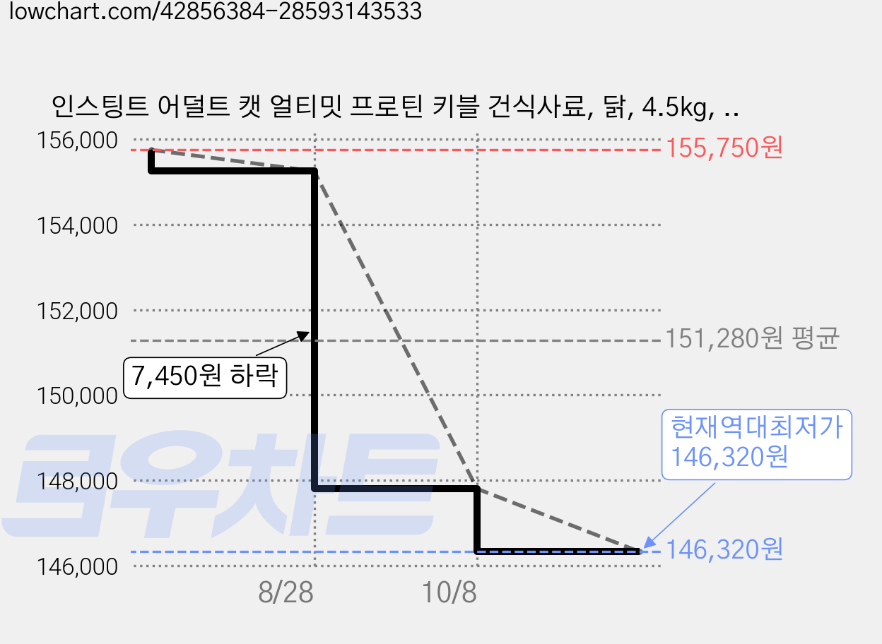 인스팅트 어덜트 캣 얼티밋 프로틴 키블 건식사료, 닭, 4.5kg, 2개 가격 변동 차트, 현재가 146,320원, 역대최저가