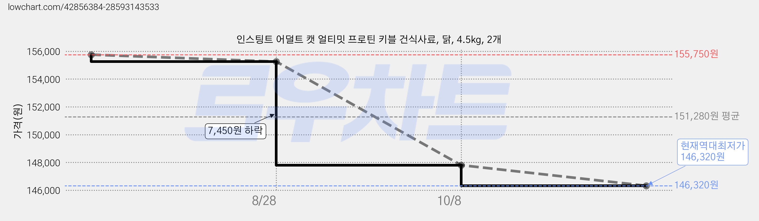인스팅트 어덜트 캣 얼티밋 프로틴 키블 건식사료, 닭, 4.5kg, 2개 가격 변동 차트, 현재가 146,320원, 역대최저가