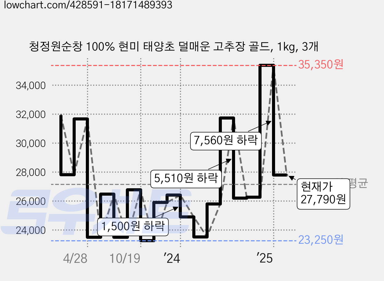 청정원순창 100% 현미 태양초 덜매운 고추장 골드, 1kg, 3개 가격 변동 차트, 현재가 27,790원, 관측 최저가 23,250원