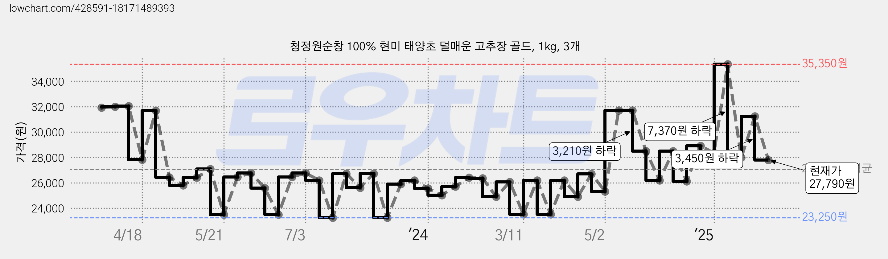청정원순창 100% 현미 태양초 덜매운 고추장 골드, 1kg, 3개 가격 변동 차트, 현재가 27,790원, 관측 최저가 23,250원