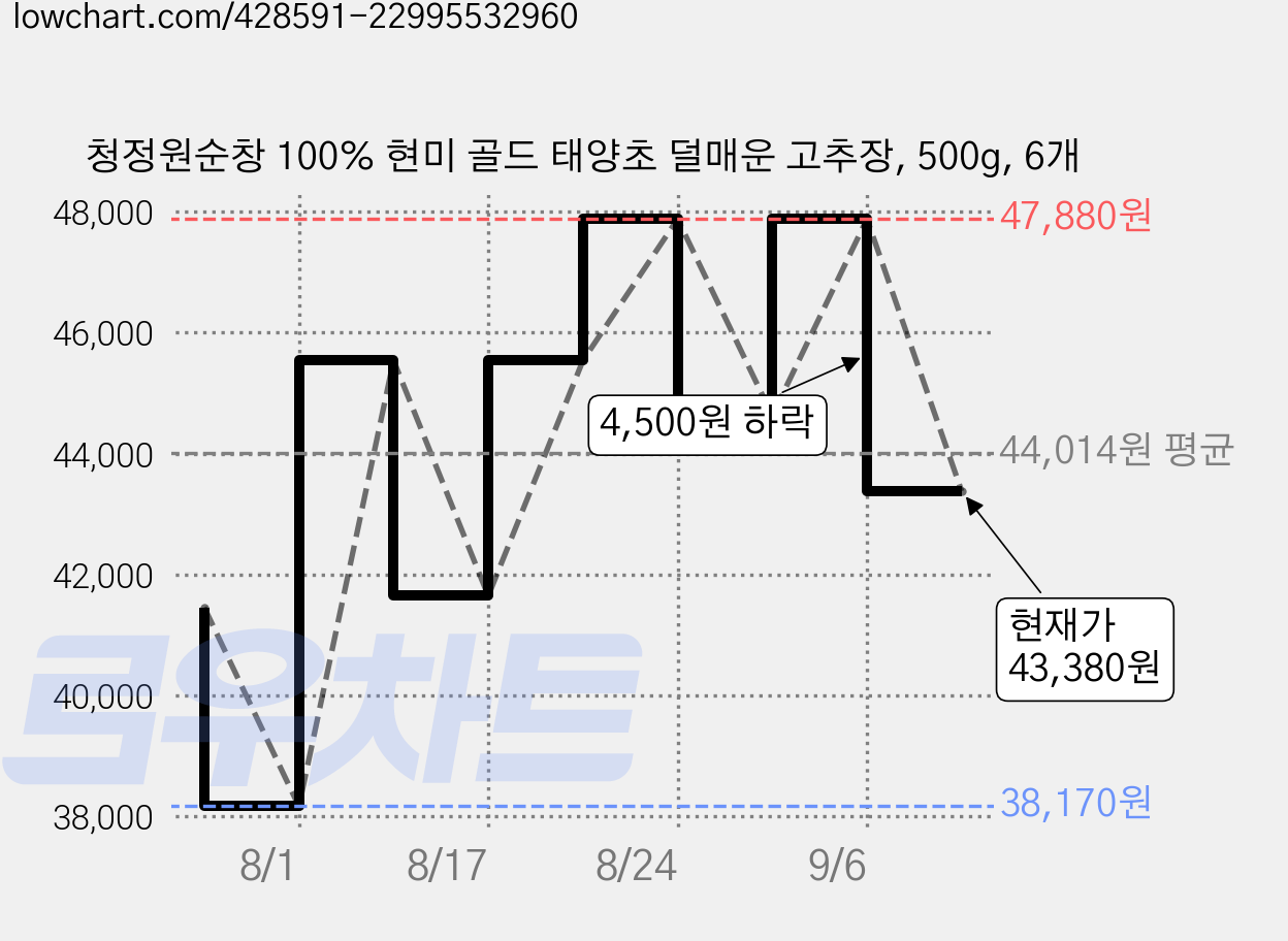 청정원순창 100% 현미 골드 태양초 덜매운 고추장, 500g, 6개 가격 변동 차트, 현재가 43,380원, 관측 최저가 37,960원