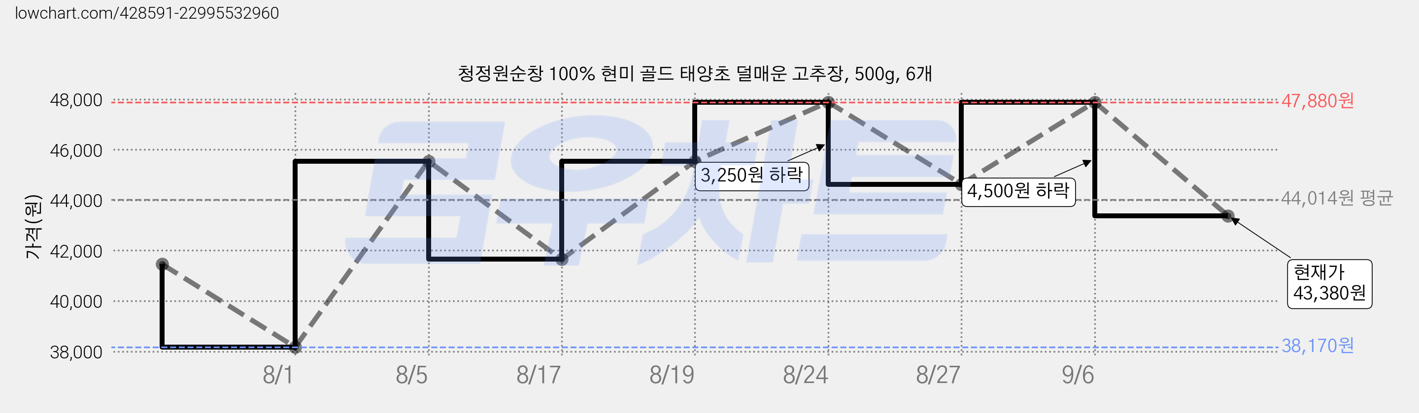 청정원순창 100% 현미 골드 태양초 덜매운 고추장, 500g, 6개 가격 변동 차트, 현재가 43,380원, 관측 최저가 37,960원
