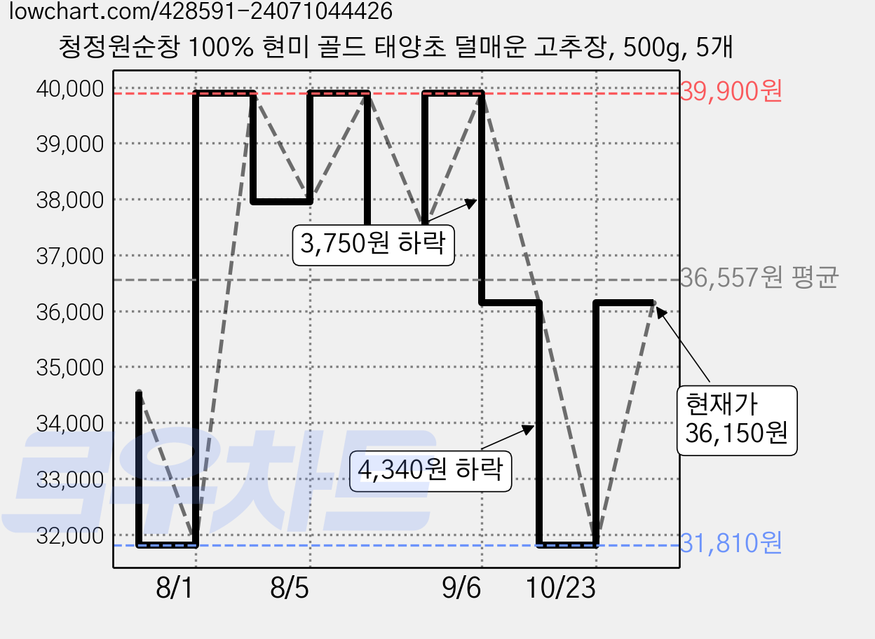 청정원순창 100% 현미 골드 태양초 덜매운 고추장, 500g, 5개 가격 변동 차트, 현재가 36,150원, 관측 최저가 31,810원