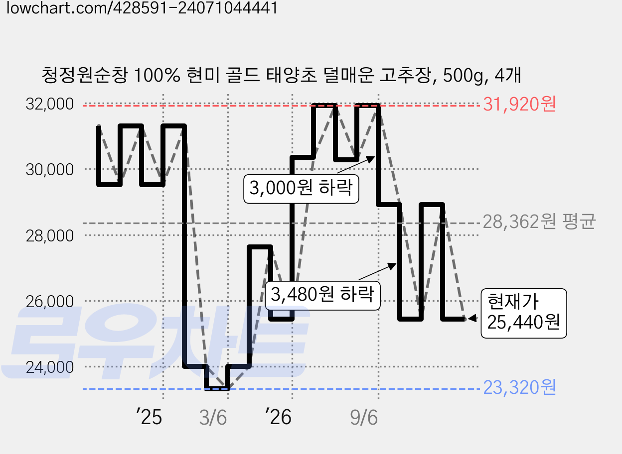 청정원순창 100% 현미 골드 태양초 덜매운 고추장, 500g, 4개 가격 변동 차트, 현재가 25,440원, 관측 최저가 23,320원