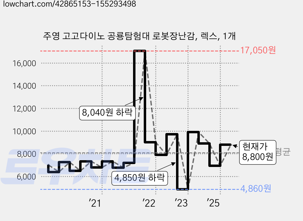 주영 고고다이노 공룡탐험대 로봇장난감, 렉스, 1개 가격 변동 차트, 현재가 8,800원, 관측 최저가 4,860원