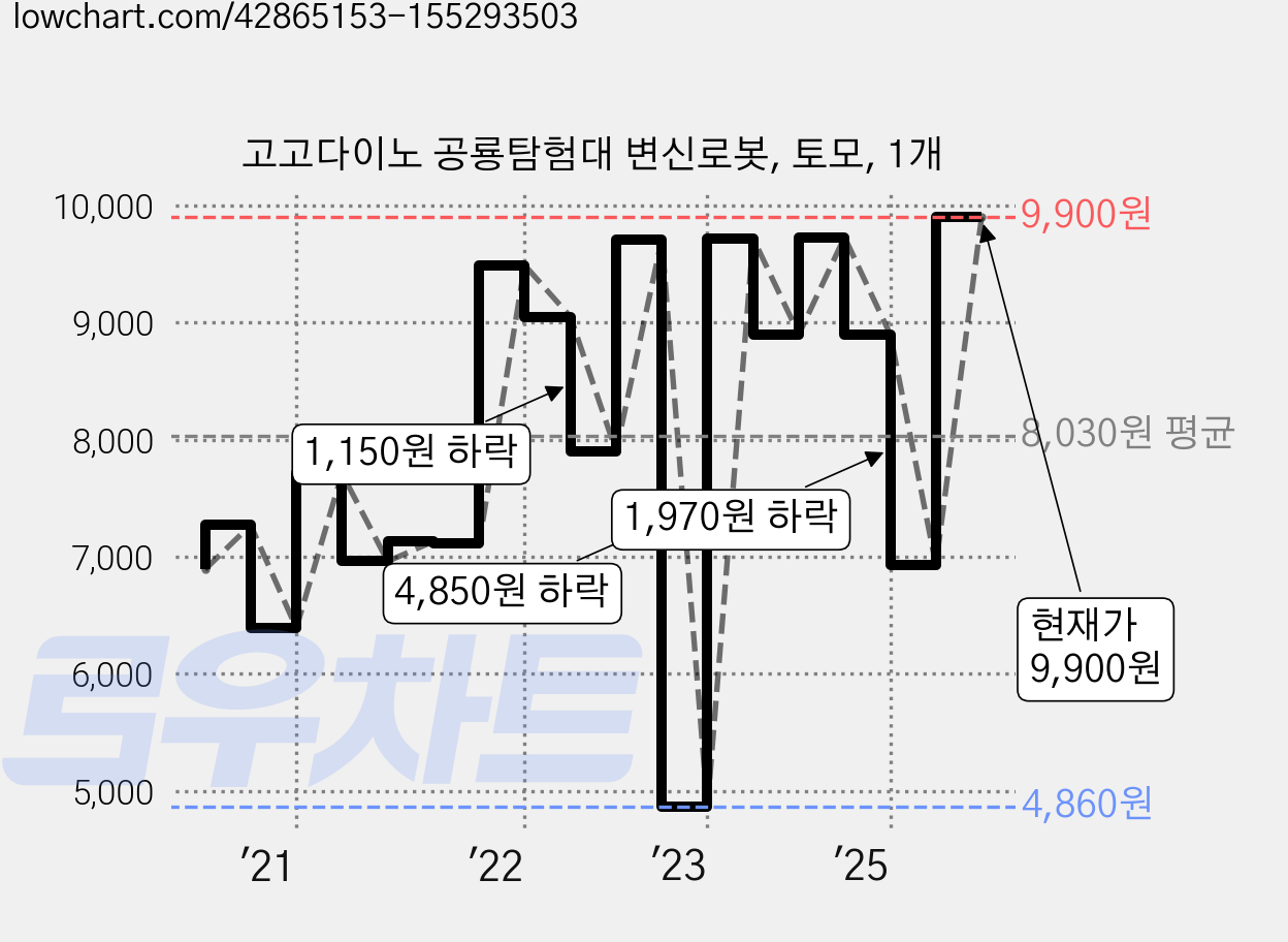 고고다이노 공룡탐험대 변신로봇, 토모, 1개 가격 변동 차트, 현재가 9,900원, 관측 최저가 4,860원