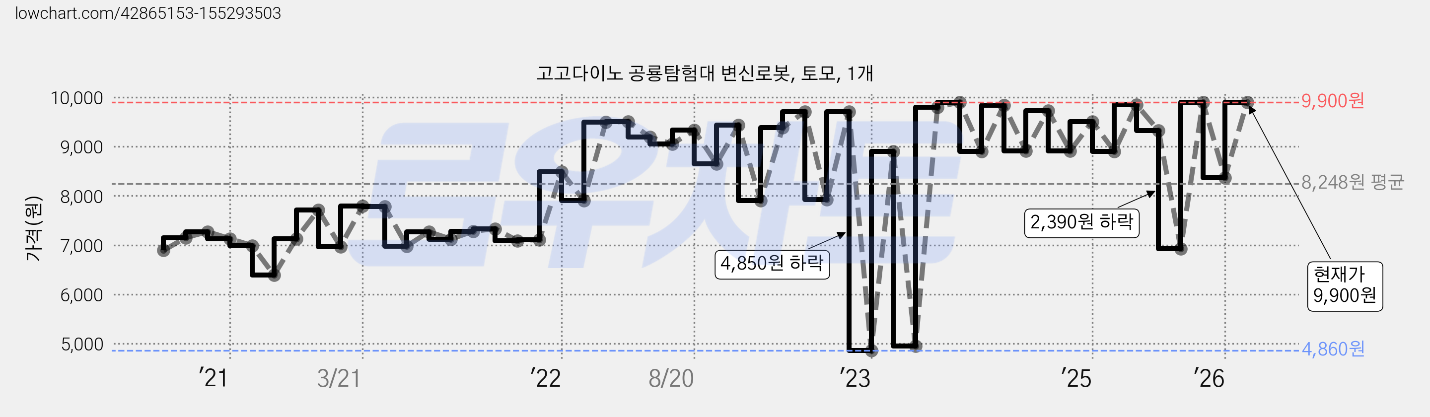 고고다이노 공룡탐험대 변신로봇, 토모, 1개 가격 변동 차트, 현재가 9,900원, 관측 최저가 4,860원