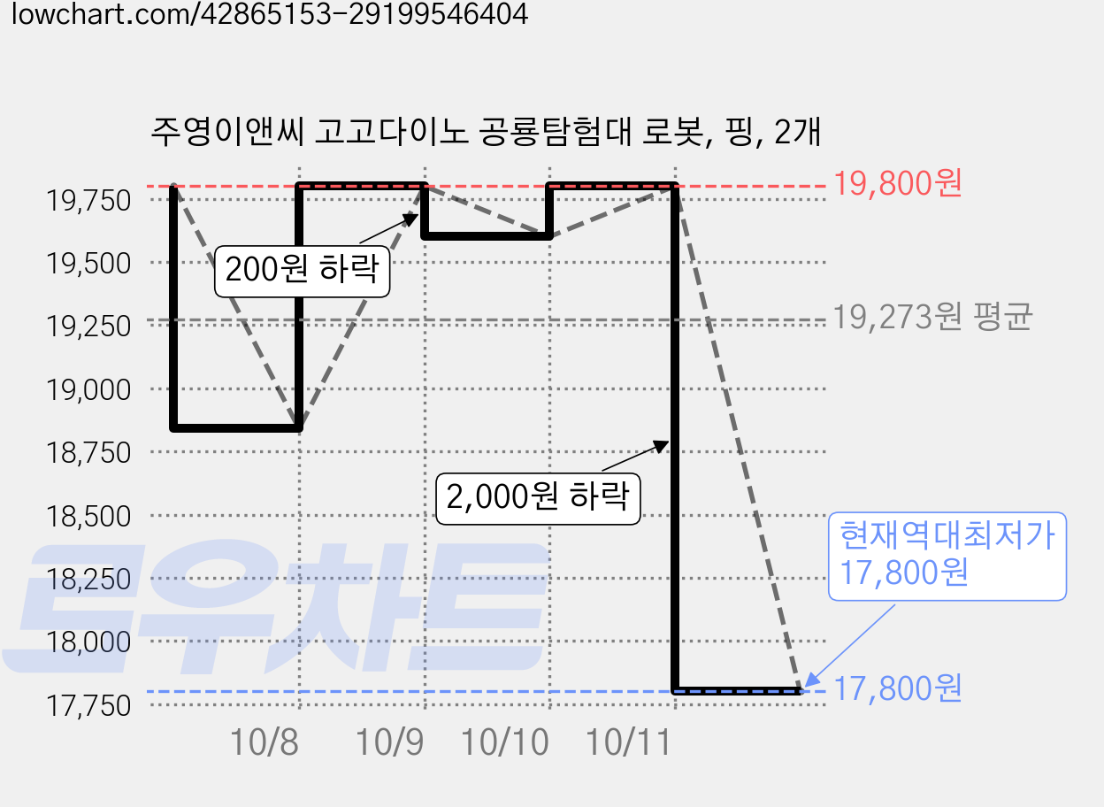 주영이앤씨 고고다이노 공룡탐험대 로봇, 핑, 2개 가격 변동 차트, 현재가 17,800원, 역대최저가