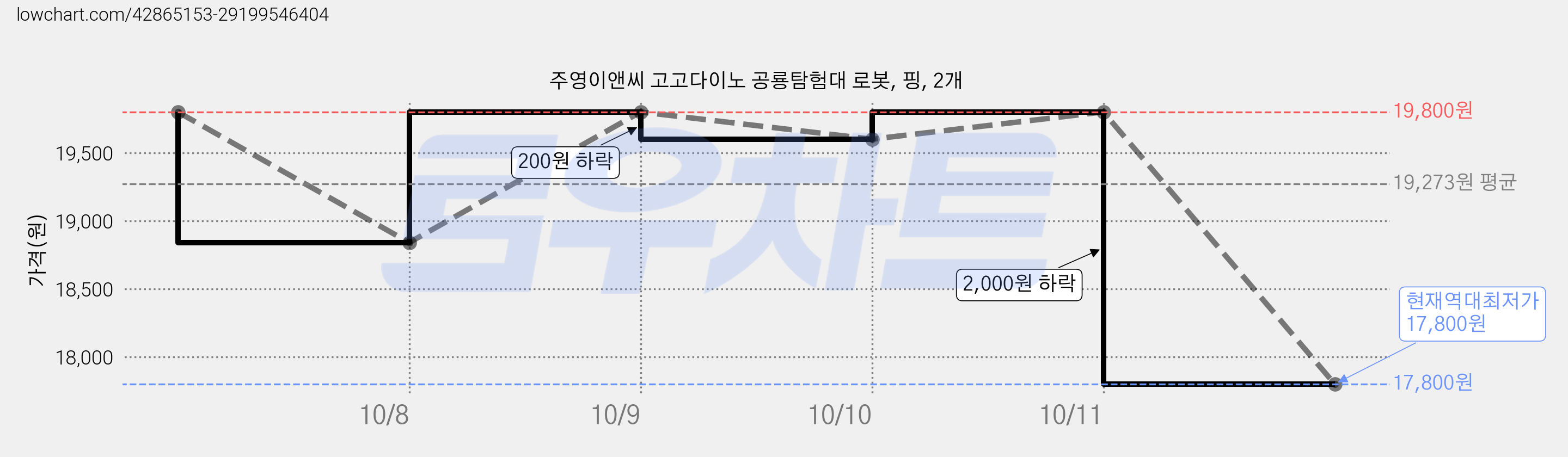 주영이앤씨 고고다이노 공룡탐험대 로봇, 핑, 2개 가격 변동 차트, 현재가 17,800원, 역대최저가