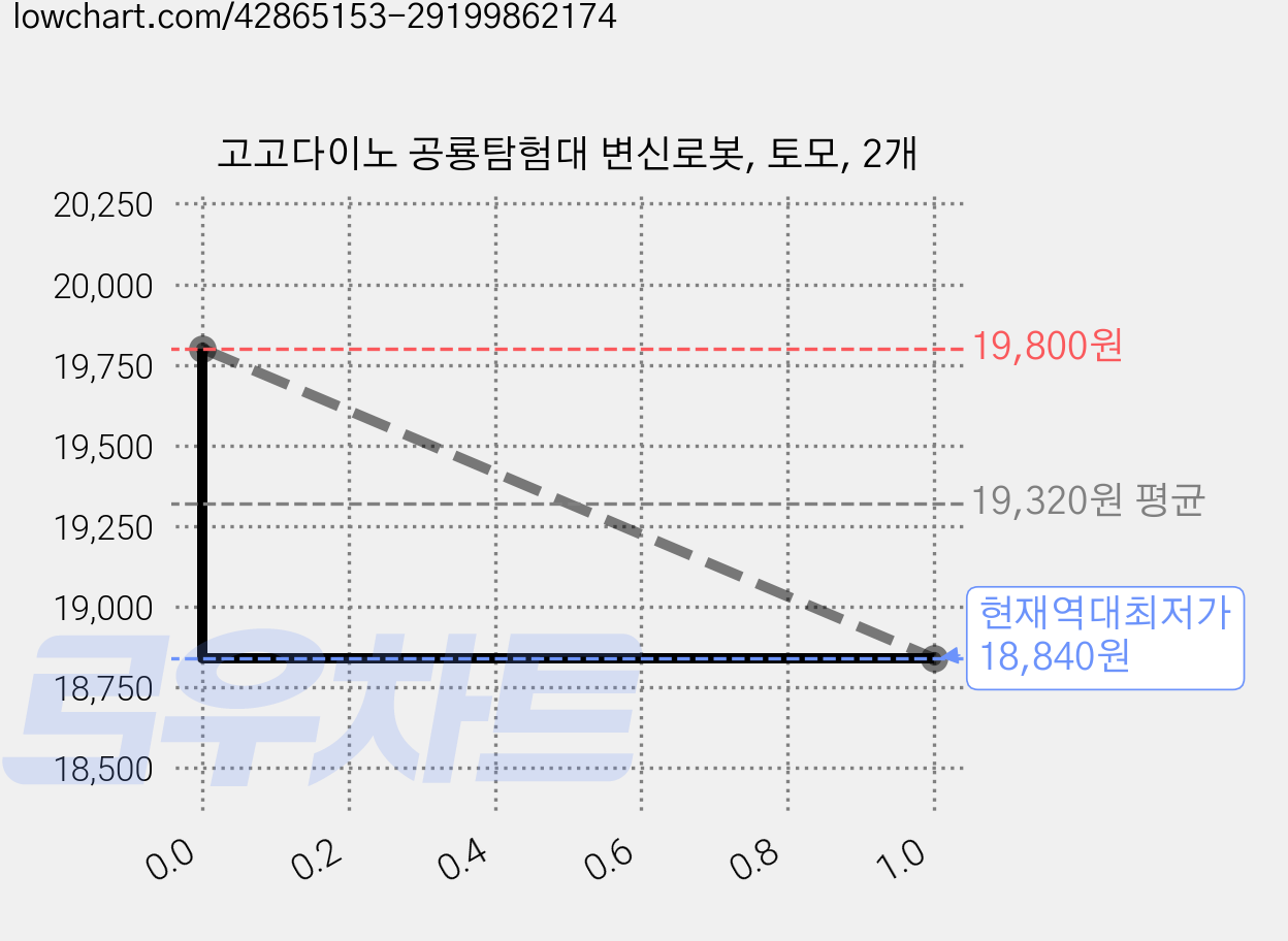 고고다이노 공룡탐험대 변신로봇, 토모, 2개 가격 변동 차트, 현재가 18,840원, 역대최저가