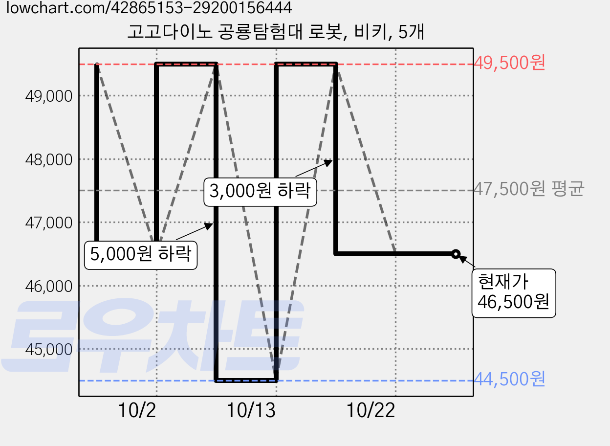 고고다이노 공룡탐험대 로봇, 비키, 5개 가격 변동 차트, 현재가 46,500원, 관측 최저가 44,500원