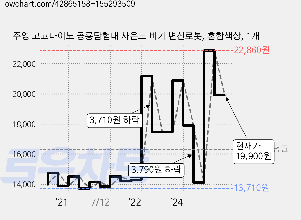 주영 고고다이노 공룡탐험대 사운드 비키 변신로봇, 혼합색상, 1개 가격 변동 차트, 현재가 19,900원, 관측 최저가 13,710원