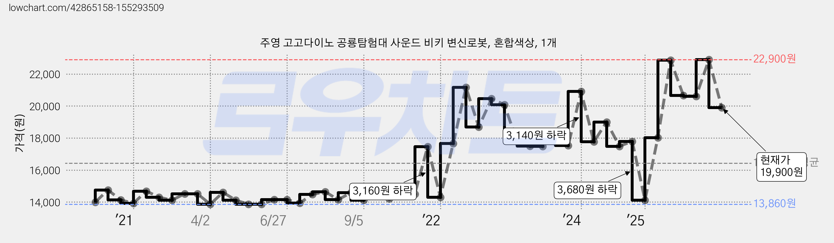 주영 고고다이노 공룡탐험대 사운드 비키 변신로봇, 혼합색상, 1개 가격 변동 차트, 현재가 19,900원, 관측 최저가 13,710원