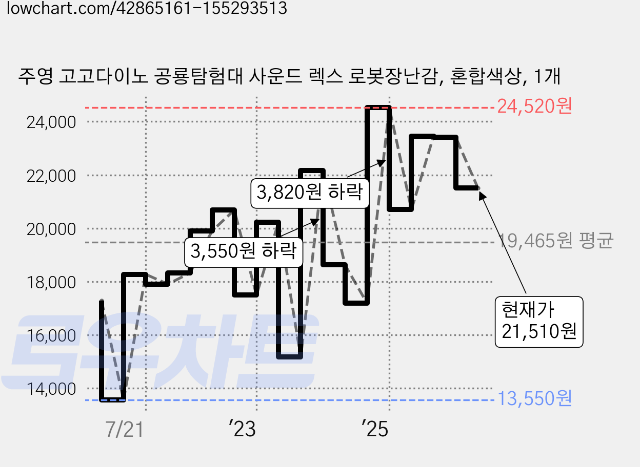 주영 고고다이노 공룡탐험대 사운드 렉스 로봇장난감, 혼합색상, 1개 가격 변동 차트, 현재가 21,510원, 관측 최저가 13,550원
