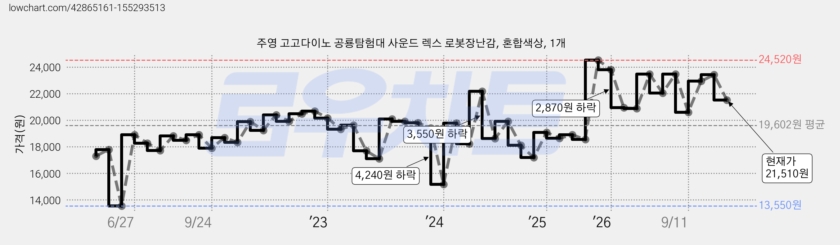 주영 고고다이노 공룡탐험대 사운드 렉스 로봇장난감, 혼합색상, 1개 가격 변동 차트, 현재가 21,510원, 관측 최저가 13,550원