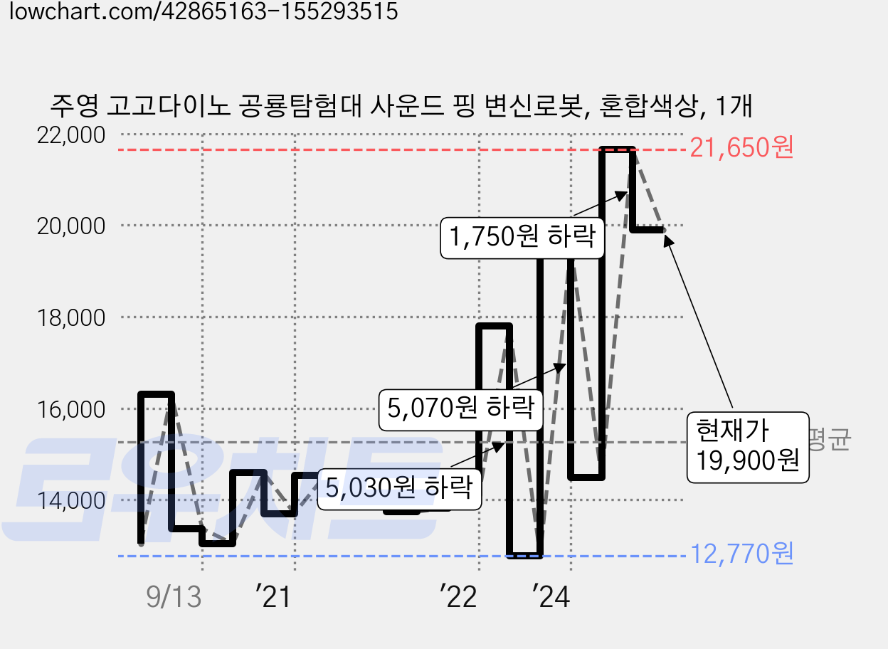 주영 고고다이노 공룡탐험대 사운드 핑 변신로봇, 혼합색상, 1개 가격 변동 차트, 현재가 19,900원, 관측 최저가 10,100원