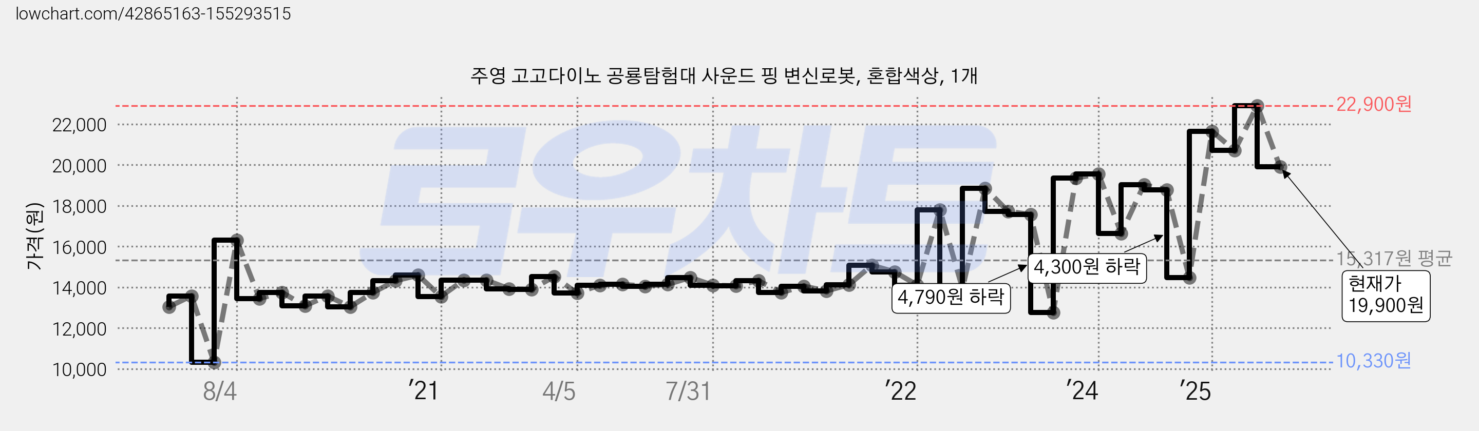 주영 고고다이노 공룡탐험대 사운드 핑 변신로봇, 혼합색상, 1개 가격 변동 차트, 현재가 19,900원, 관측 최저가 10,100원