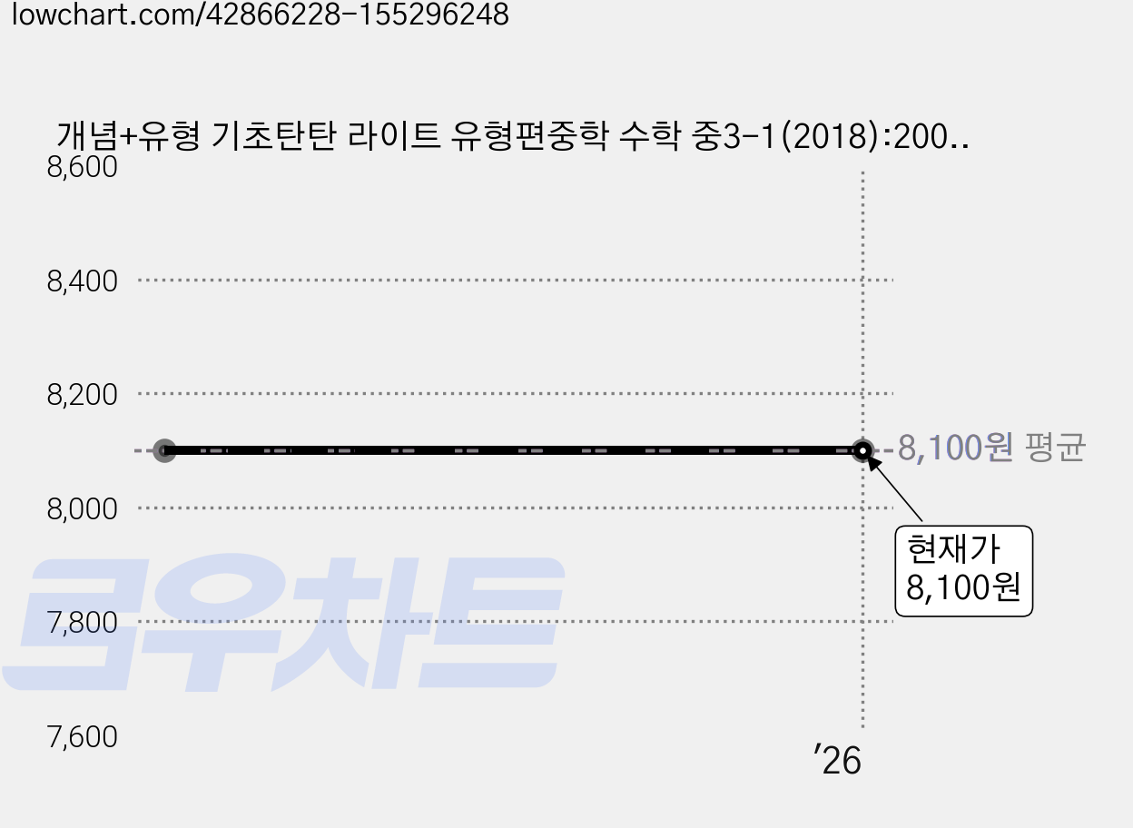개념+유형 기초탄탄 라이트 유형편중학 수학 중3-1(2018):2009개정 교육과정, 비상교육, 중등3학년 가격 변동 차트, 현재가 8,100원