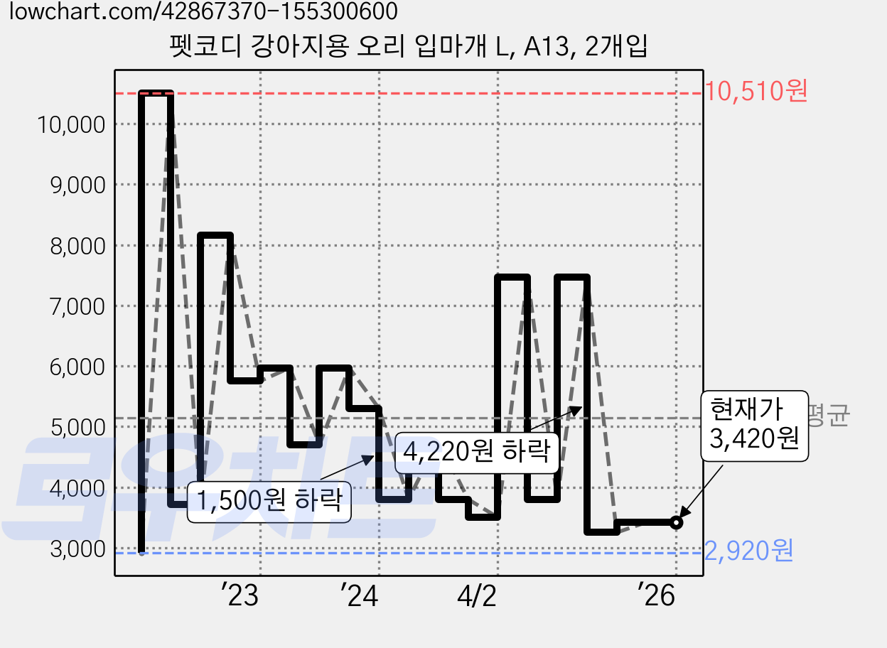 펫코디 강아지용 오리 입마개 L, A13, 2개입 가격 변동 차트, 현재가 3,420원, 역대최저가