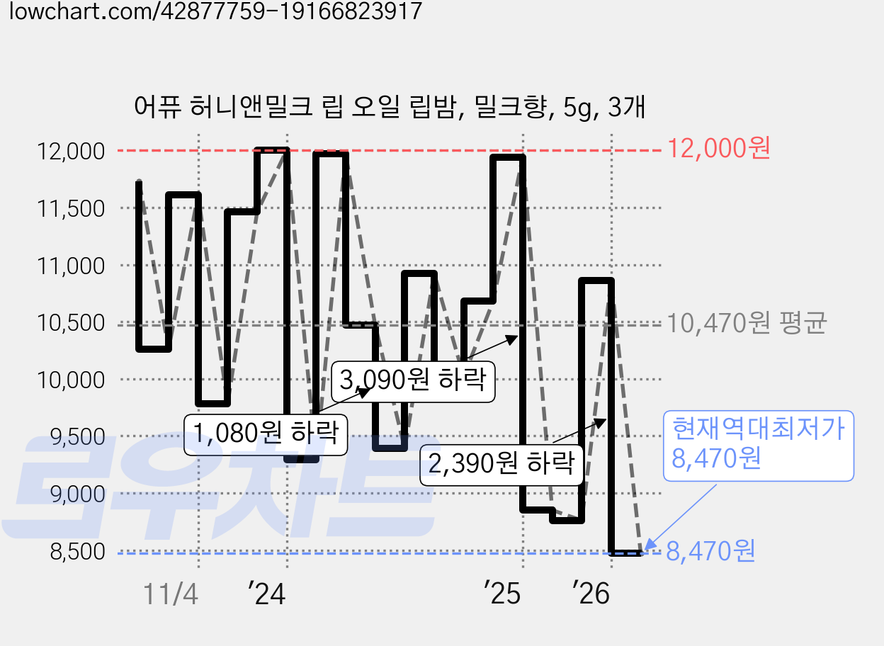 어퓨 허니앤밀크 립 오일 립밤, 밀크향, 5g, 3개 가격 변동 차트, 현재가 8,470원, 역대최저가