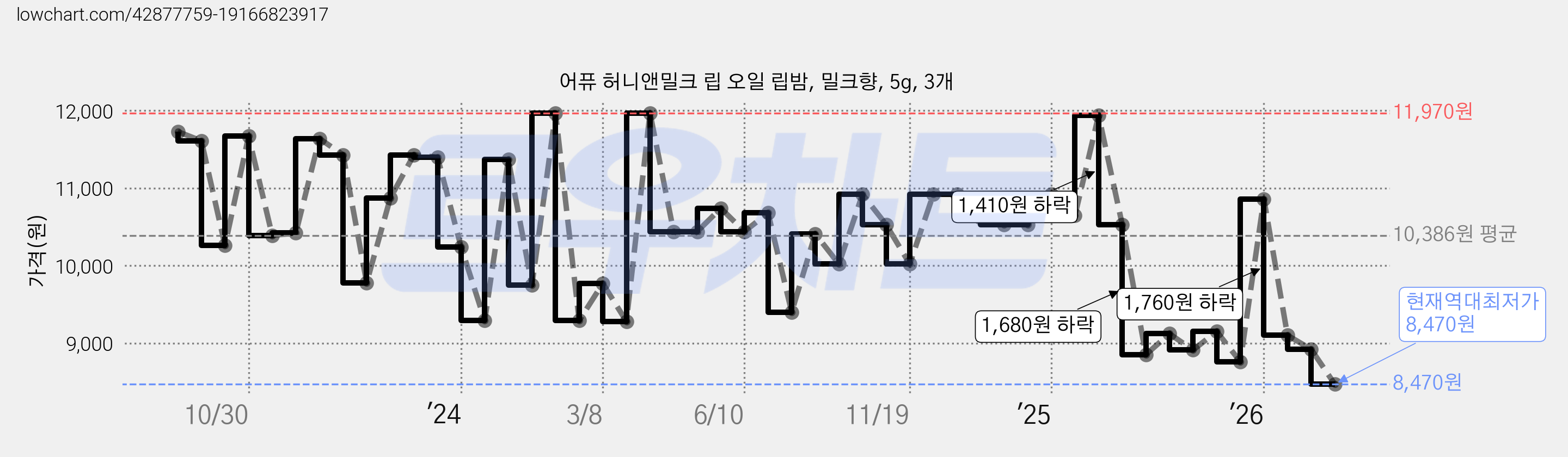 어퓨 허니앤밀크 립 오일 립밤, 밀크향, 5g, 3개 가격 변동 차트, 현재가 8,470원, 역대최저가