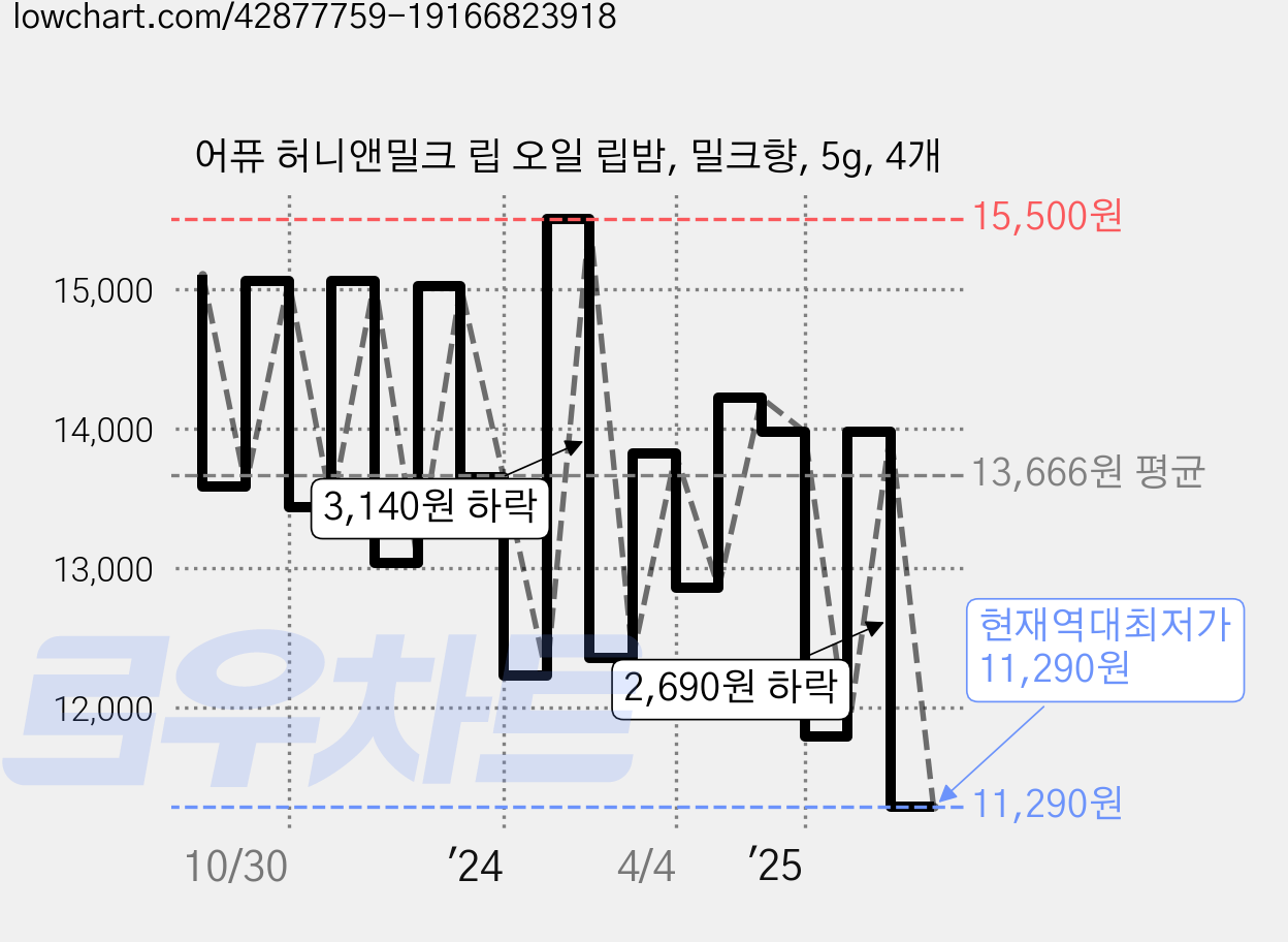 어퓨 허니앤밀크 립 오일 립밤, 밀크향, 5g, 4개 가격 변동 차트, 현재가 11,290원, 역대최저가
