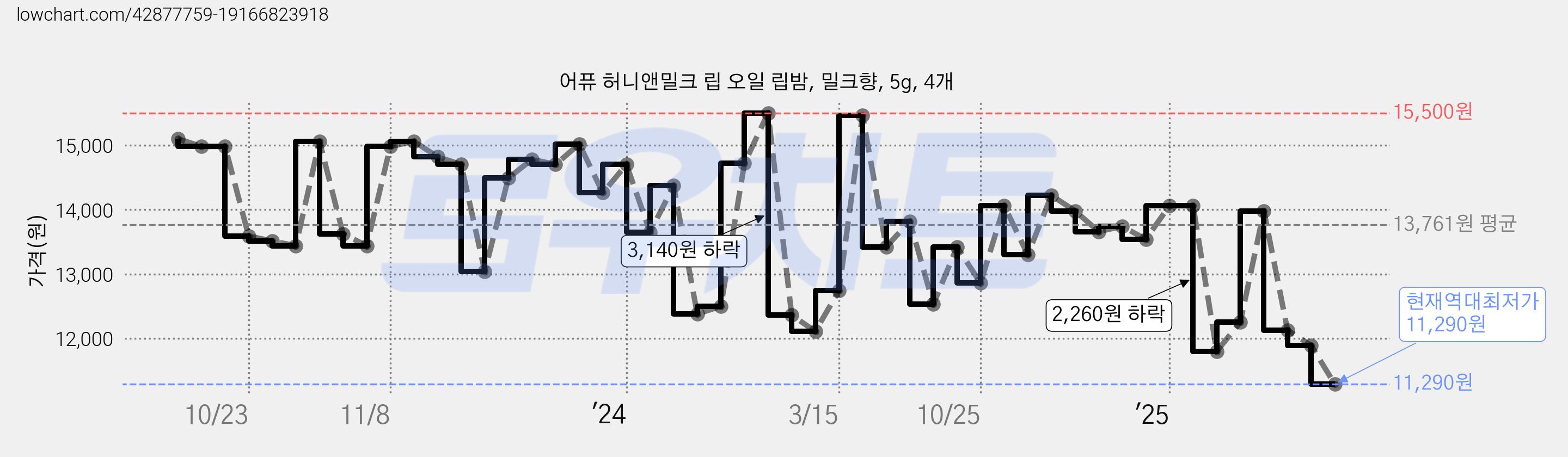 어퓨 허니앤밀크 립 오일 립밤, 밀크향, 5g, 4개 가격 변동 차트, 현재가 11,290원, 역대최저가