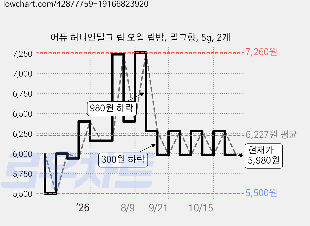 어퓨 허니앤밀크 립 오일 립밤, 밀크향, 5g, 2개 가격 변동 차트, 현재가 5,980원, 관측 최저가 5,500원