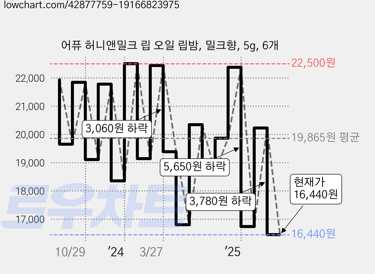 어퓨 허니앤밀크 립 오일 립밤, 밀크향, 5g, 6개 가격 변동 차트, 현재가 16,440원, 관측 최저가 13,020원