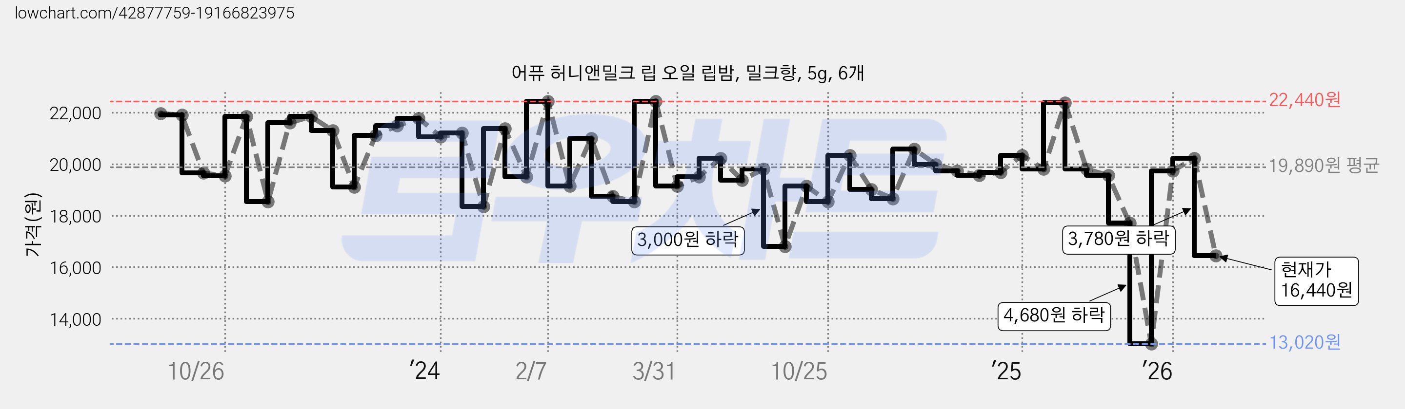어퓨 허니앤밀크 립 오일 립밤, 밀크향, 5g, 6개 가격 변동 차트, 현재가 16,440원, 관측 최저가 13,020원