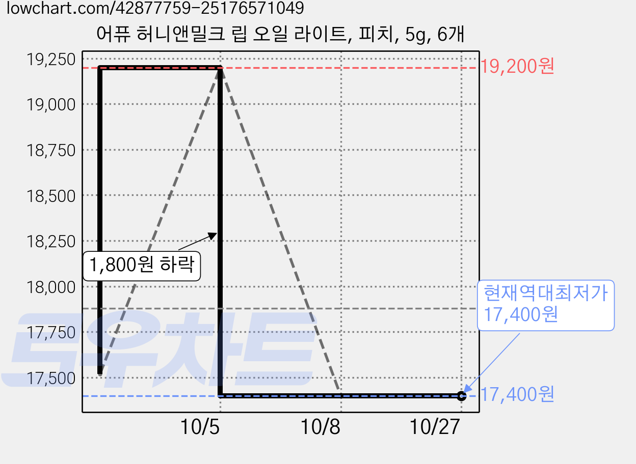 어퓨 허니앤밀크 립 오일 라이트, 피치, 5g, 6개 가격 변동 차트, 현재가 17,400원, 역대최저가