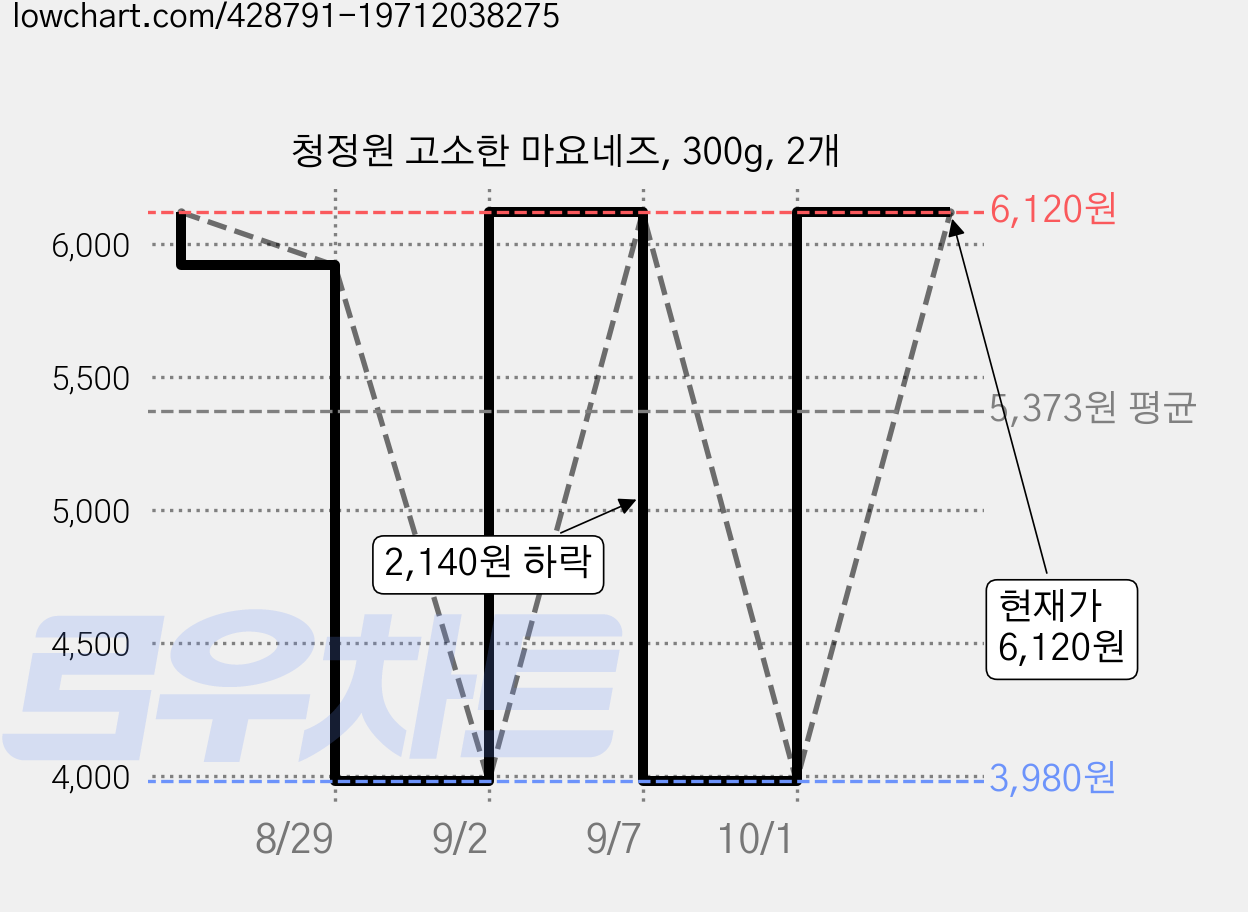 청정원 고소한 마요네즈, 300g, 2개 가격 변동 차트, 현재가 6,120원, 관측 최저가 3,980원