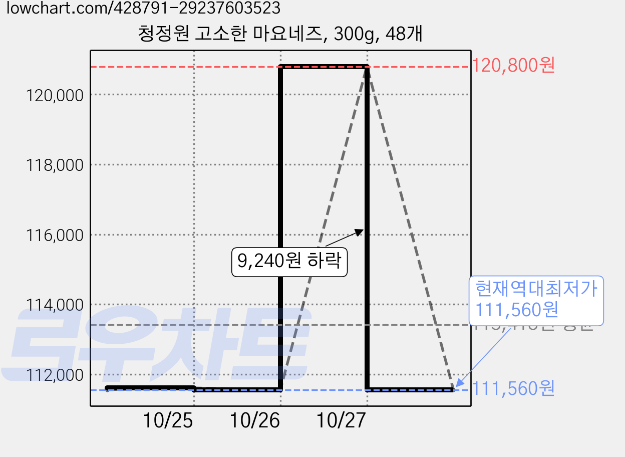 청정원 고소한 마요네즈, 300g, 48개 가격 변동 차트, 현재가 111,560원, 역대최저가