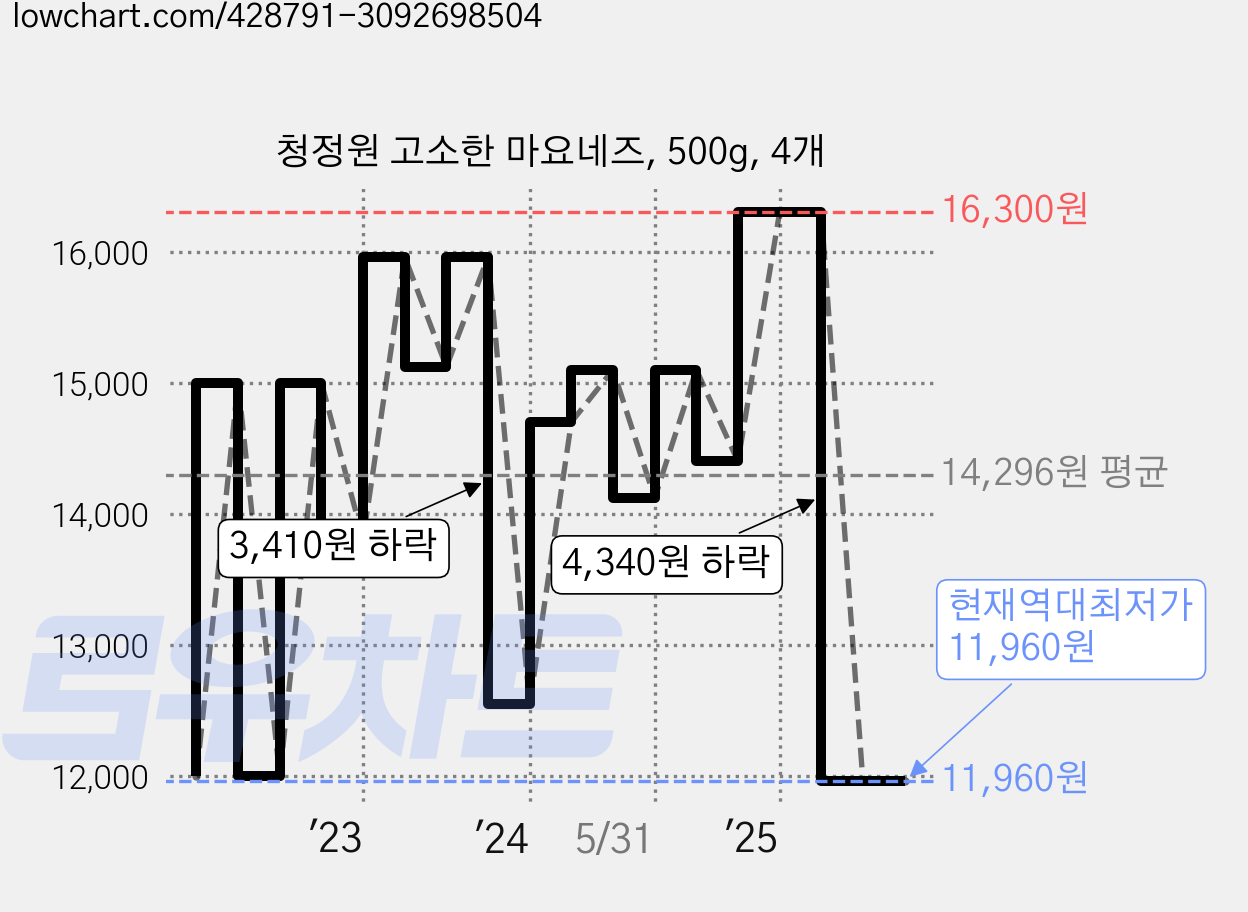 청정원 고소한 마요네즈, 500g, 4개 가격 변동 차트, 현재가 11,960원, 역대최저가