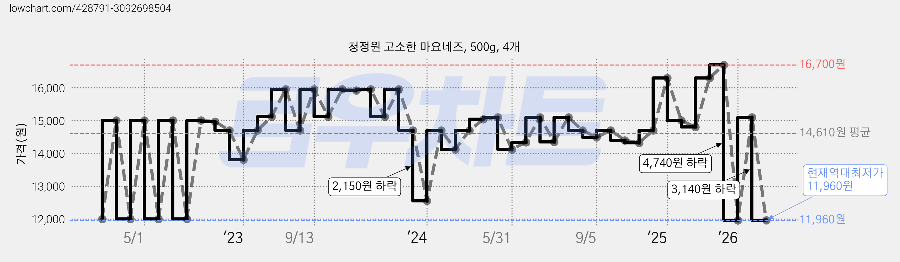청정원 고소한 마요네즈, 500g, 4개 가격 변동 차트, 현재가 11,960원, 역대최저가