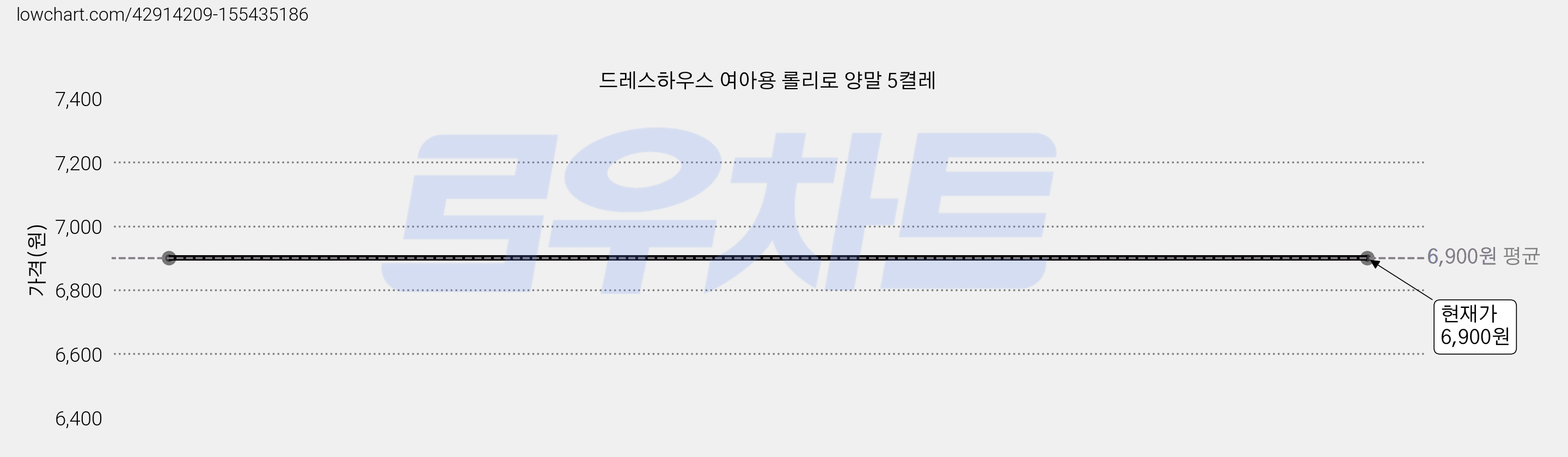 드레스하우스 여아용 롤리로 양말 5켤레 가격 변동 차트, 현재가 6,900원