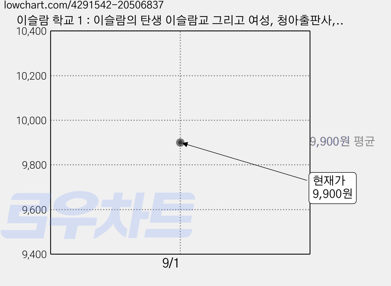 이슬람 학교 1 : 이슬람의 탄생 이슬람교 그리고 여성, 청아출판사, 이희수 저 가격 변동 차트, 현재가 9,900원
