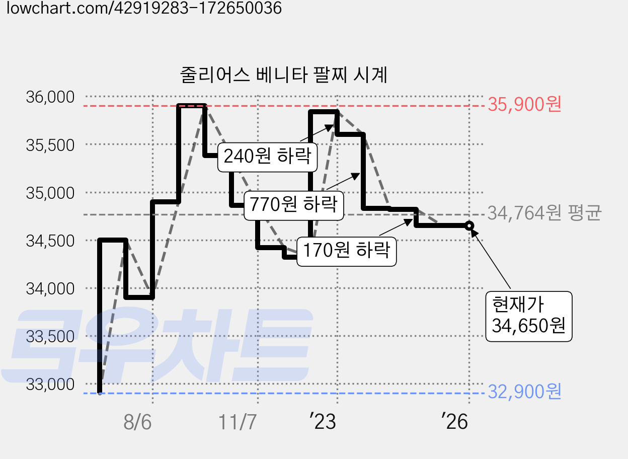 줄리어스 베니타 팔찌 시계 가격 변동 차트, 현재가 34,650원, 역대최저가