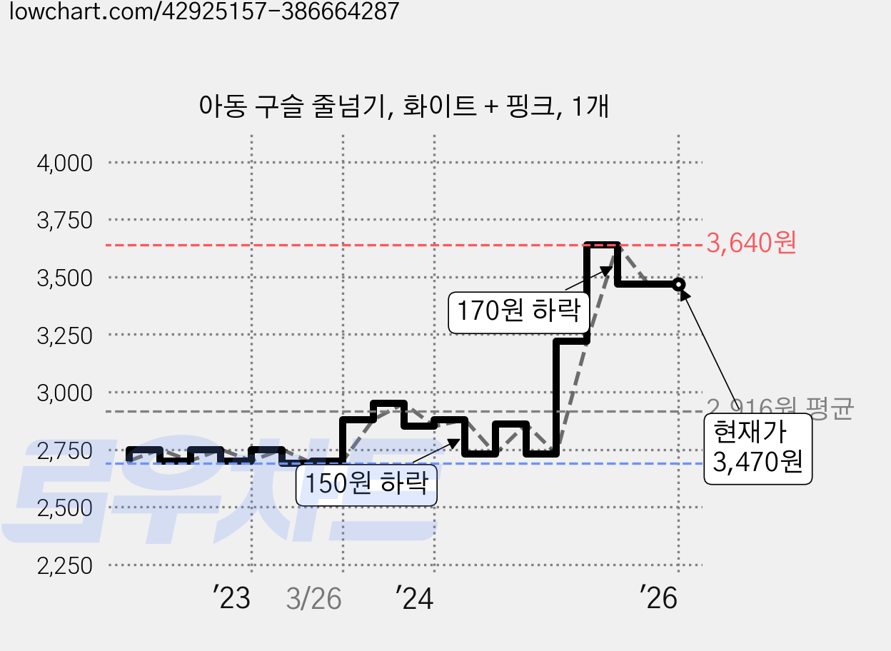 아동 구슬 줄넘기, 화이트 + 핑크, 1개 가격 변동 차트, 현재가 3,470원, 역대최저가