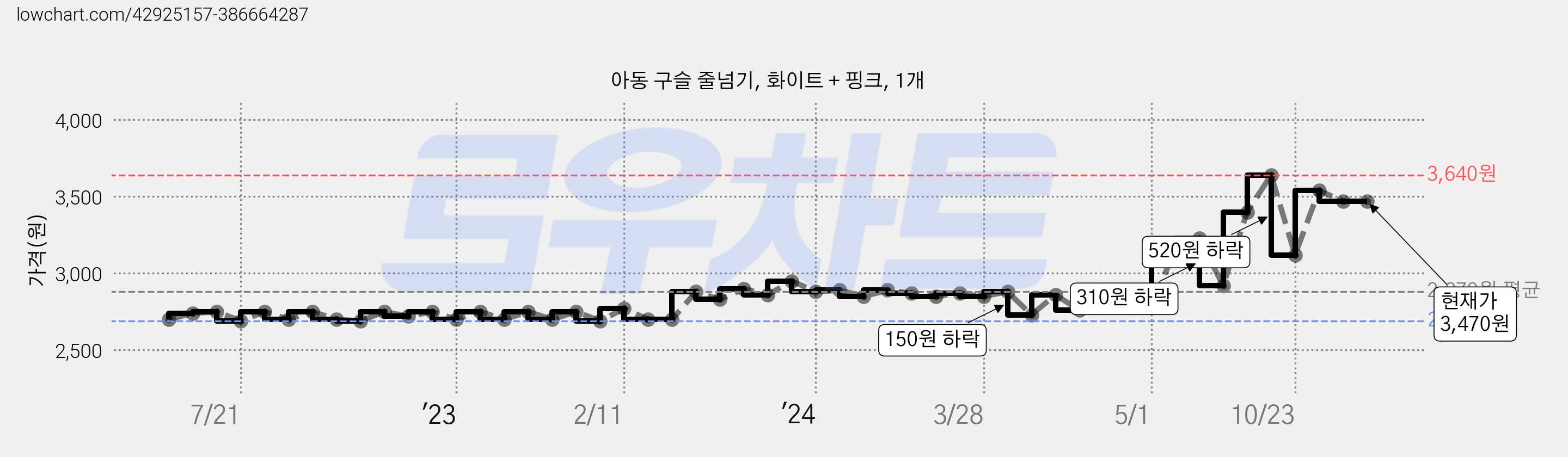 아동 구슬 줄넘기, 화이트 + 핑크, 1개 가격 변동 차트, 현재가 3,470원, 역대최저가
