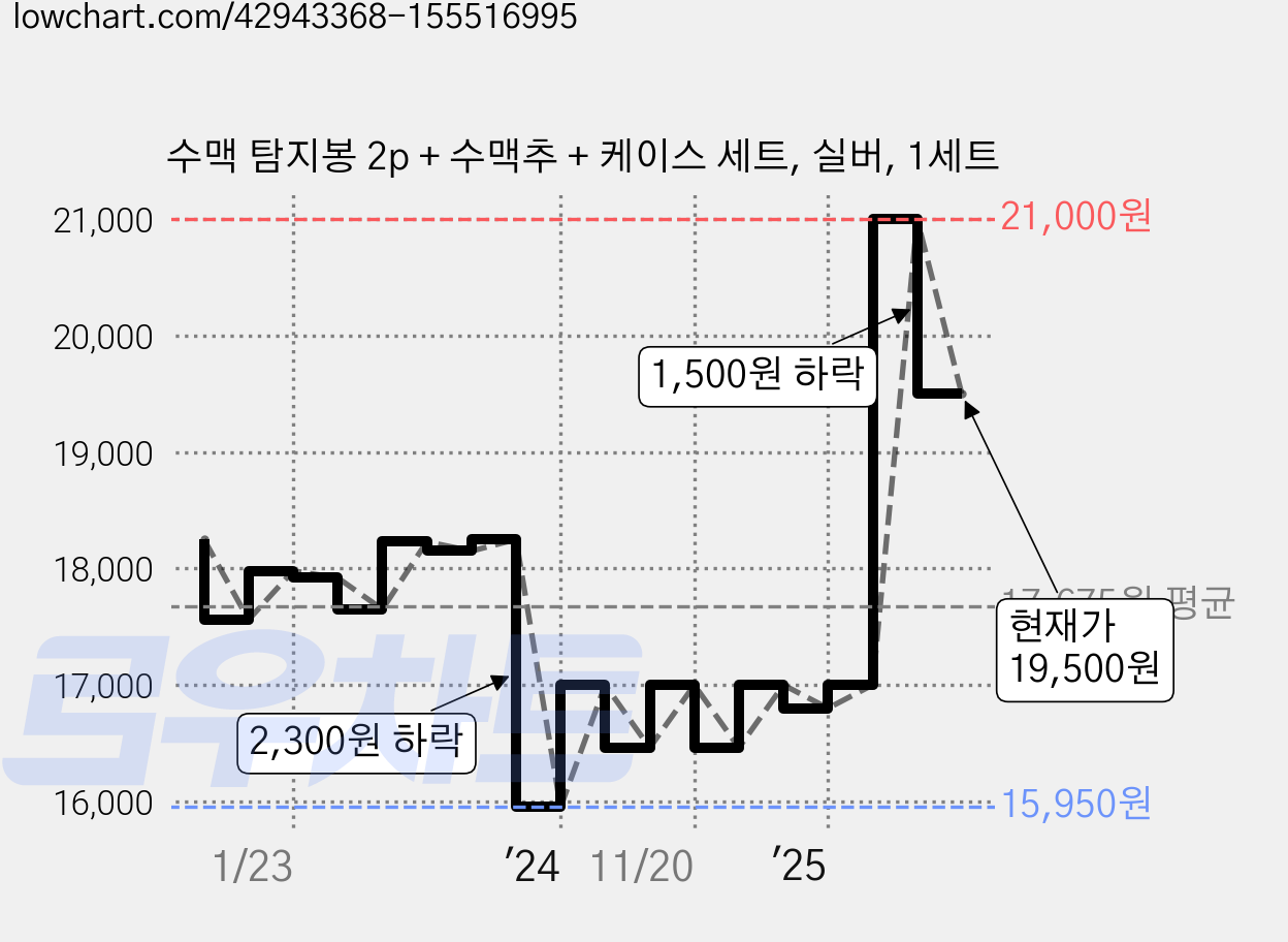 수맥 탐지봉 2p + 수맥추 + 케이스 세트, 실버, 1세트 가격 변동 차트, 현재가 19,500원, 관측 최저가 15,950원