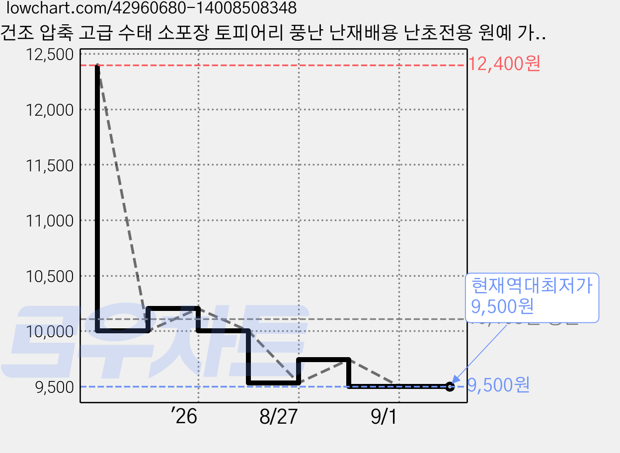 건조 압축 고급 수태 소포장 토피어리 풍난 난재배용 난초전용 원예 가드닝 재료 원예재료, 1개, 150g 가격 변동 차트, 현재가 9,500원, 역대최저가
