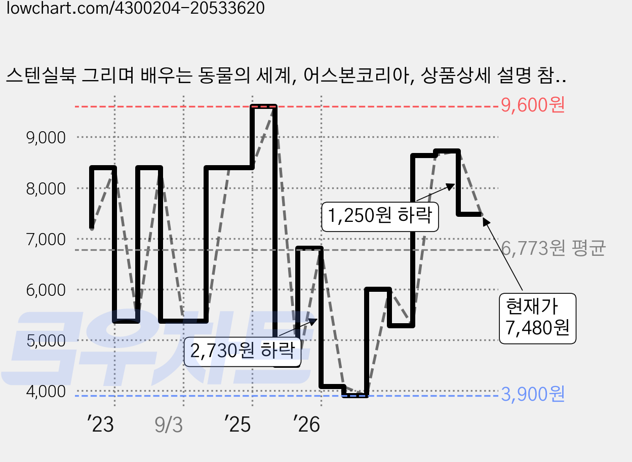 스텐실북 그리며 배우는 동물의 세계, 어스본코리아, 상품상세 설명 참조 가격 변동 차트, 현재가 7,480원, 관측 최저가 3,900원