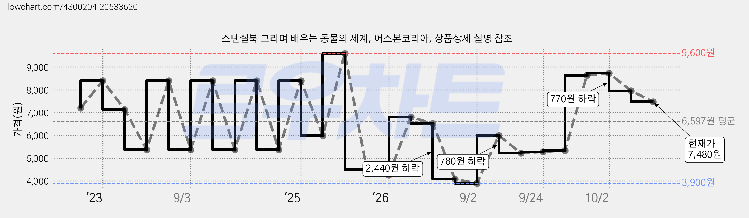 스텐실북 그리며 배우는 동물의 세계, 어스본코리아, 상품상세 설명 참조 가격 변동 차트, 현재가 7,480원, 관측 최저가 3,900원